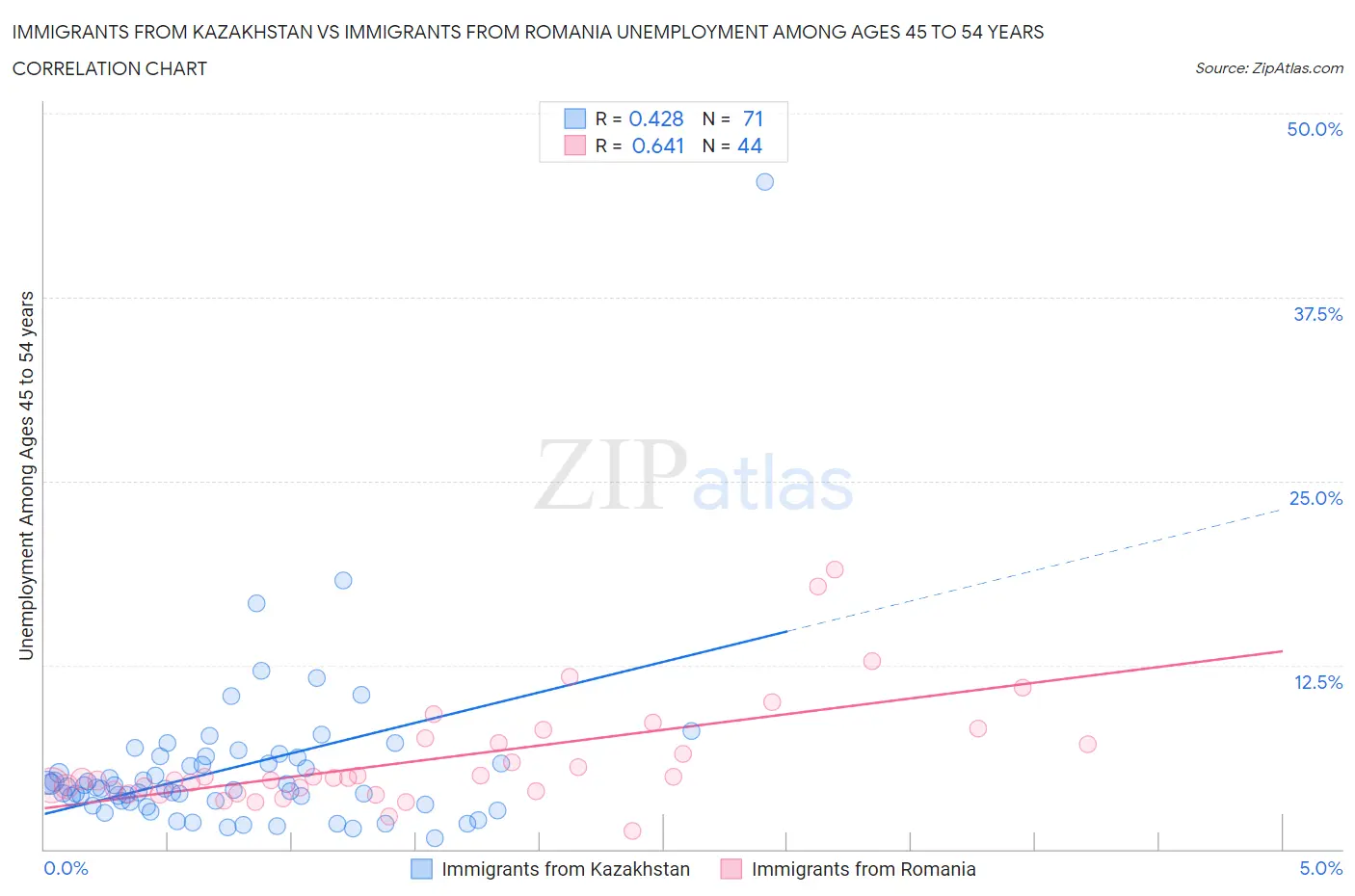 Immigrants from Kazakhstan vs Immigrants from Romania Unemployment Among Ages 45 to 54 years