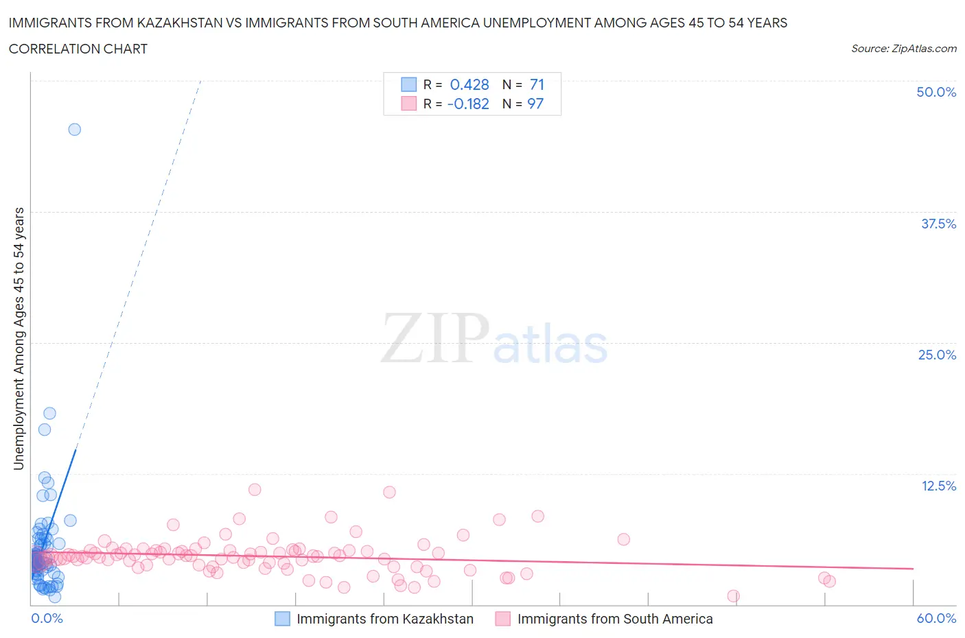 Immigrants from Kazakhstan vs Immigrants from South America Unemployment Among Ages 45 to 54 years