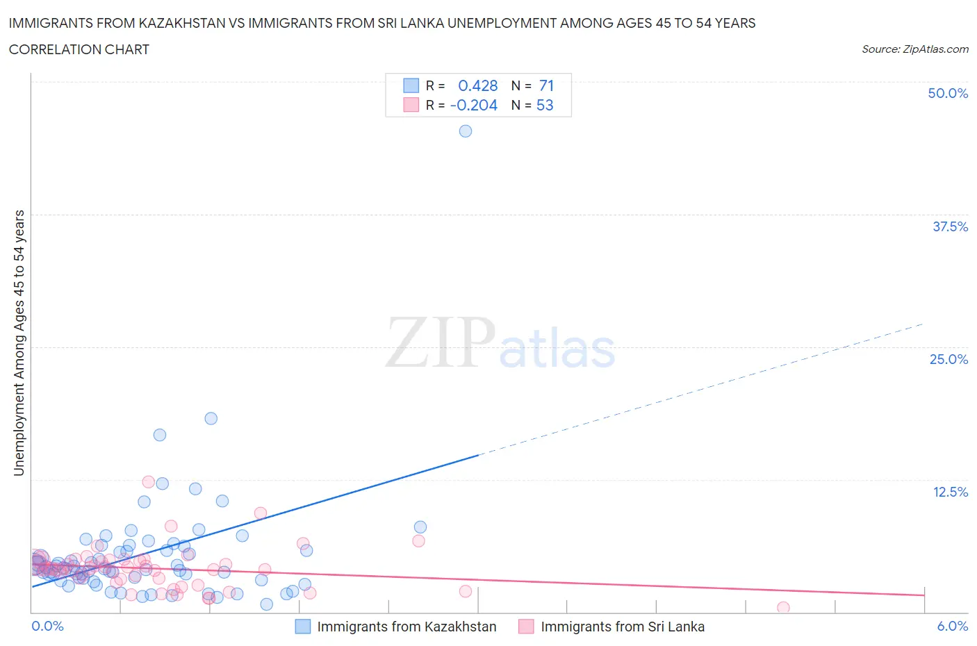 Immigrants from Kazakhstan vs Immigrants from Sri Lanka Unemployment Among Ages 45 to 54 years