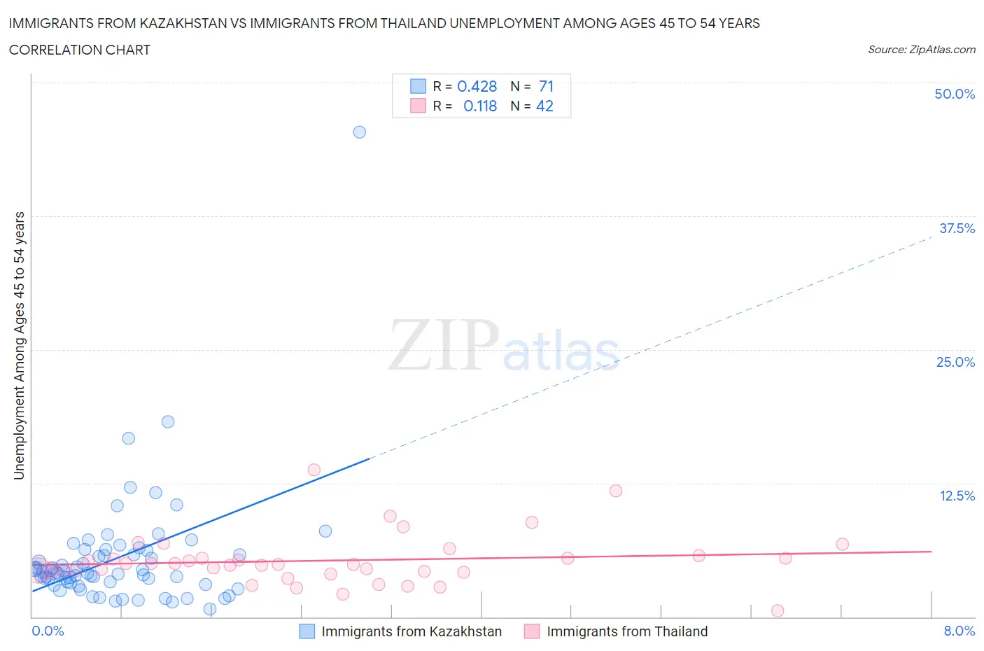 Immigrants from Kazakhstan vs Immigrants from Thailand Unemployment Among Ages 45 to 54 years