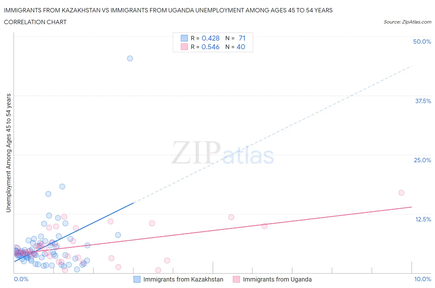 Immigrants from Kazakhstan vs Immigrants from Uganda Unemployment Among Ages 45 to 54 years