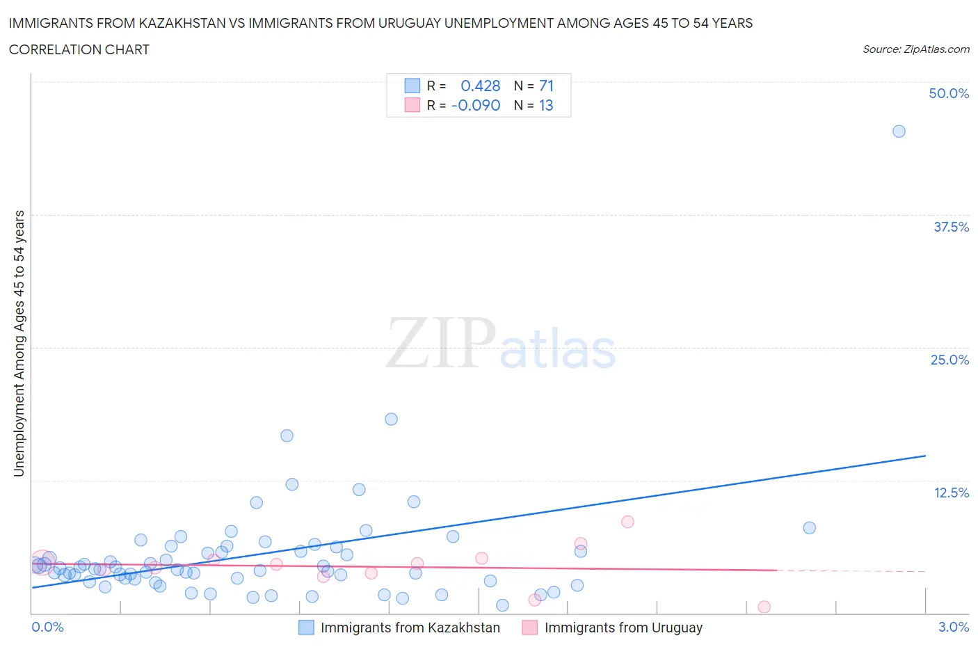 Immigrants from Kazakhstan vs Immigrants from Uruguay Unemployment Among Ages 45 to 54 years