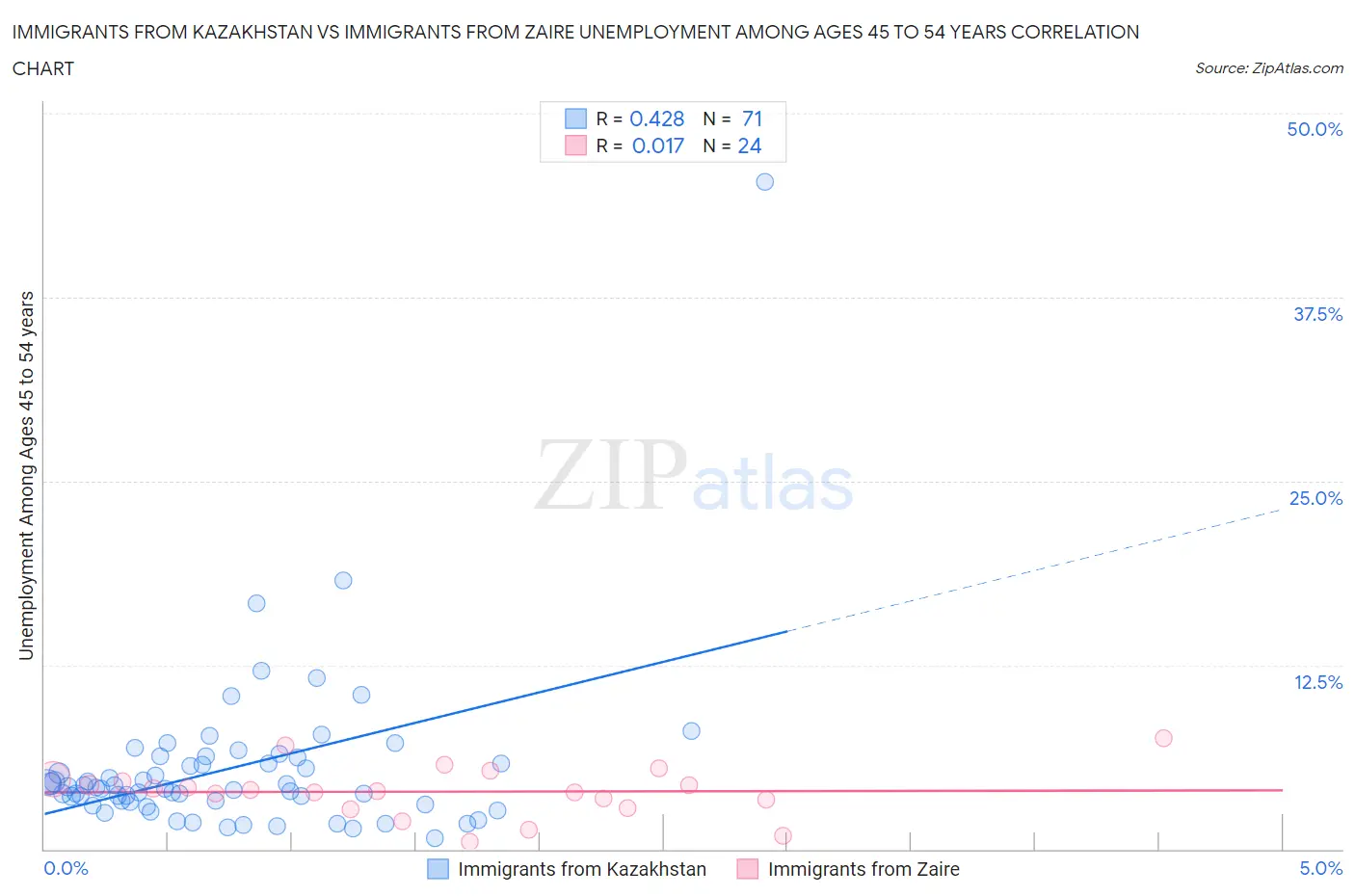 Immigrants from Kazakhstan vs Immigrants from Zaire Unemployment Among Ages 45 to 54 years