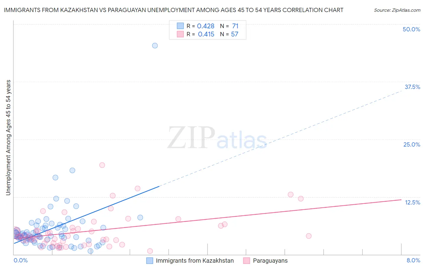 Immigrants from Kazakhstan vs Paraguayan Unemployment Among Ages 45 to 54 years