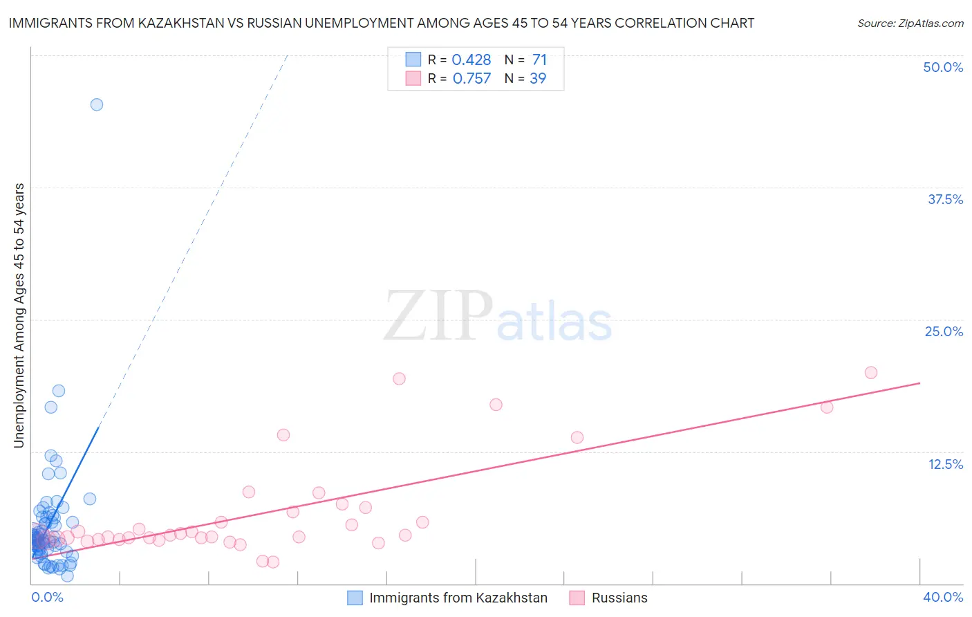 Immigrants from Kazakhstan vs Russian Unemployment Among Ages 45 to 54 years