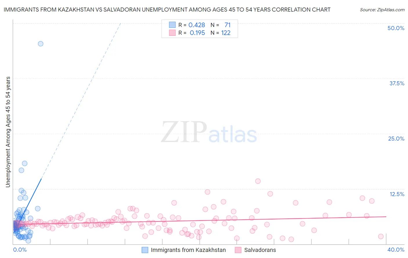 Immigrants from Kazakhstan vs Salvadoran Unemployment Among Ages 45 to 54 years