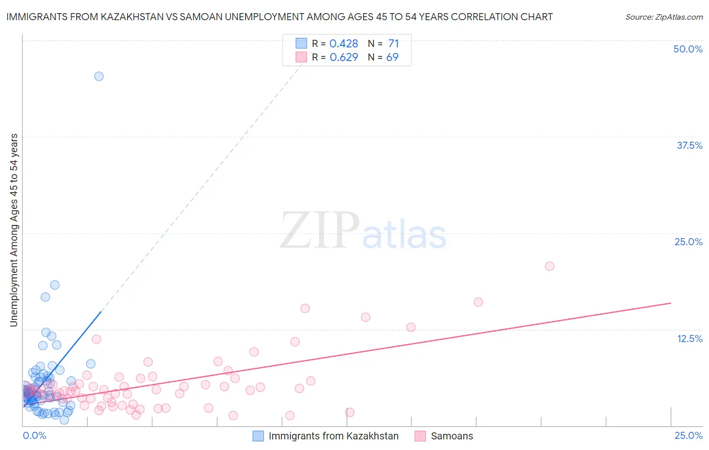 Immigrants from Kazakhstan vs Samoan Unemployment Among Ages 45 to 54 years