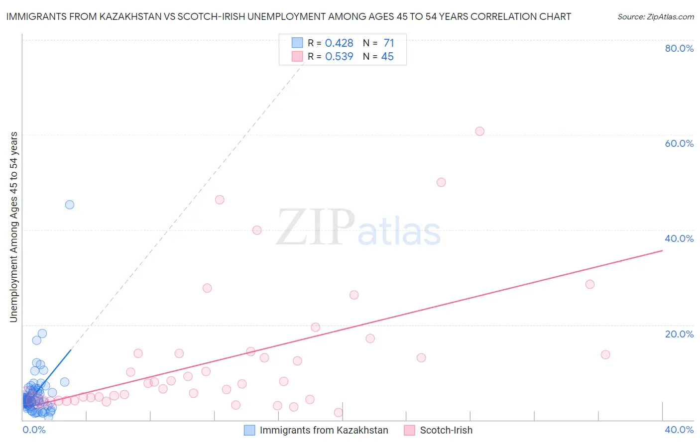 Immigrants from Kazakhstan vs Scotch-Irish Unemployment Among Ages 45 to 54 years