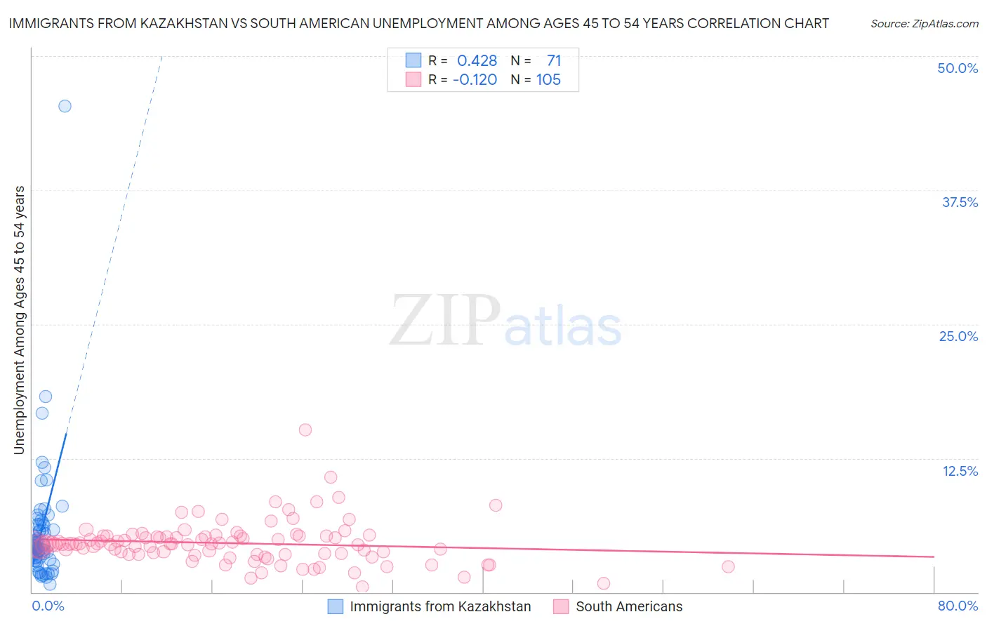 Immigrants from Kazakhstan vs South American Unemployment Among Ages 45 to 54 years