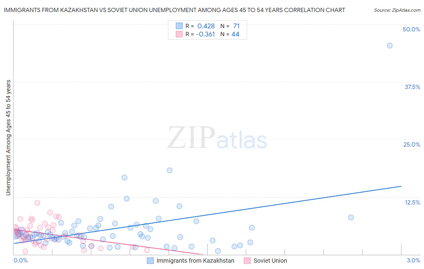 Immigrants from Kazakhstan vs Soviet Union Unemployment Among Ages 45 to 54 years