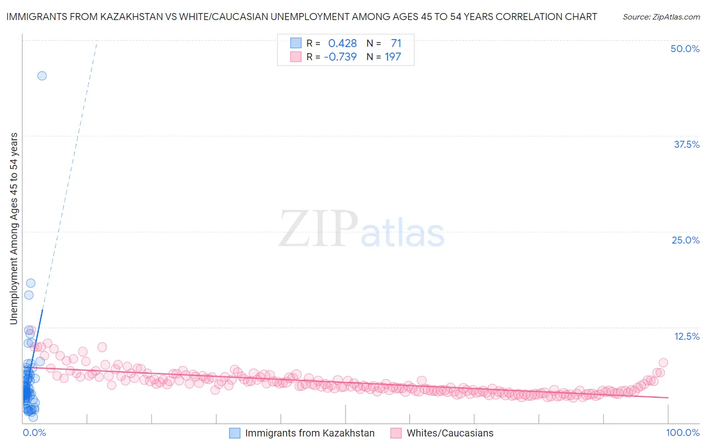 Immigrants from Kazakhstan vs White/Caucasian Unemployment Among Ages 45 to 54 years