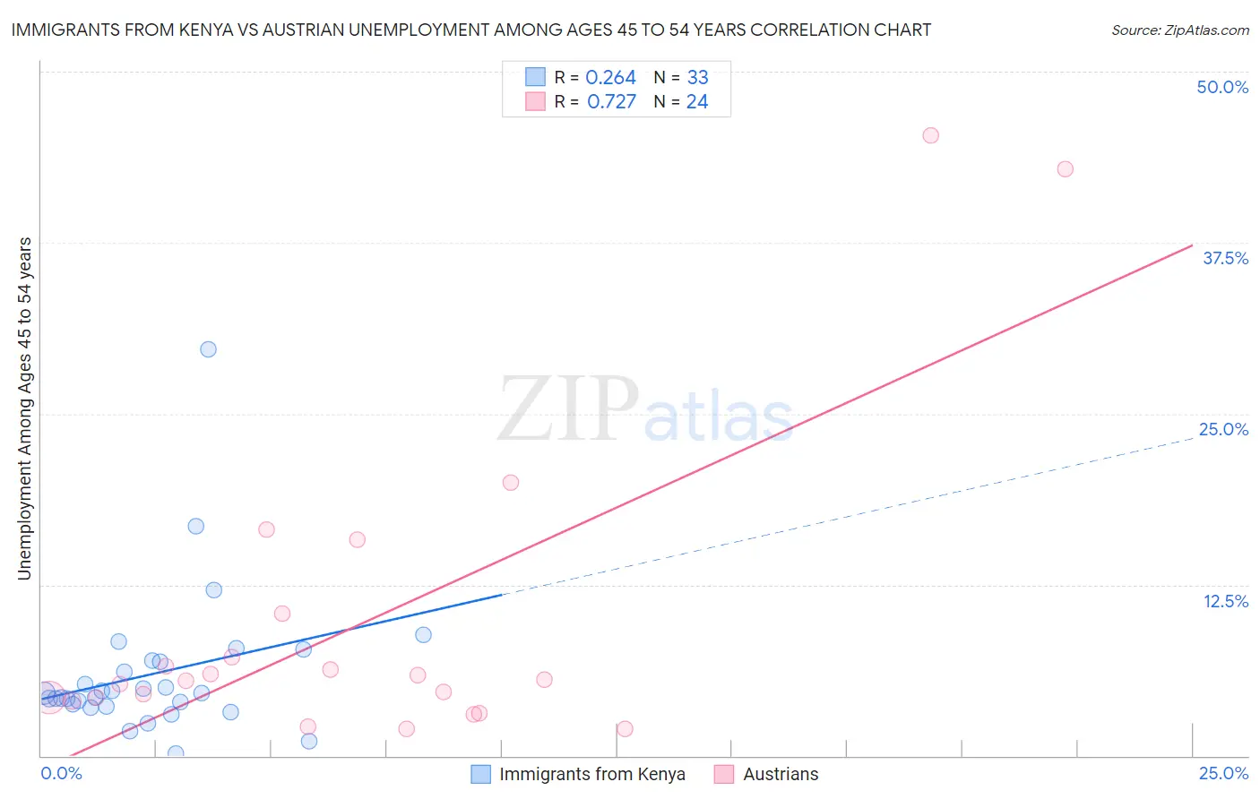 Immigrants from Kenya vs Austrian Unemployment Among Ages 45 to 54 years