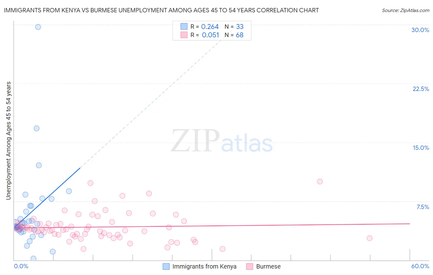 Immigrants from Kenya vs Burmese Unemployment Among Ages 45 to 54 years