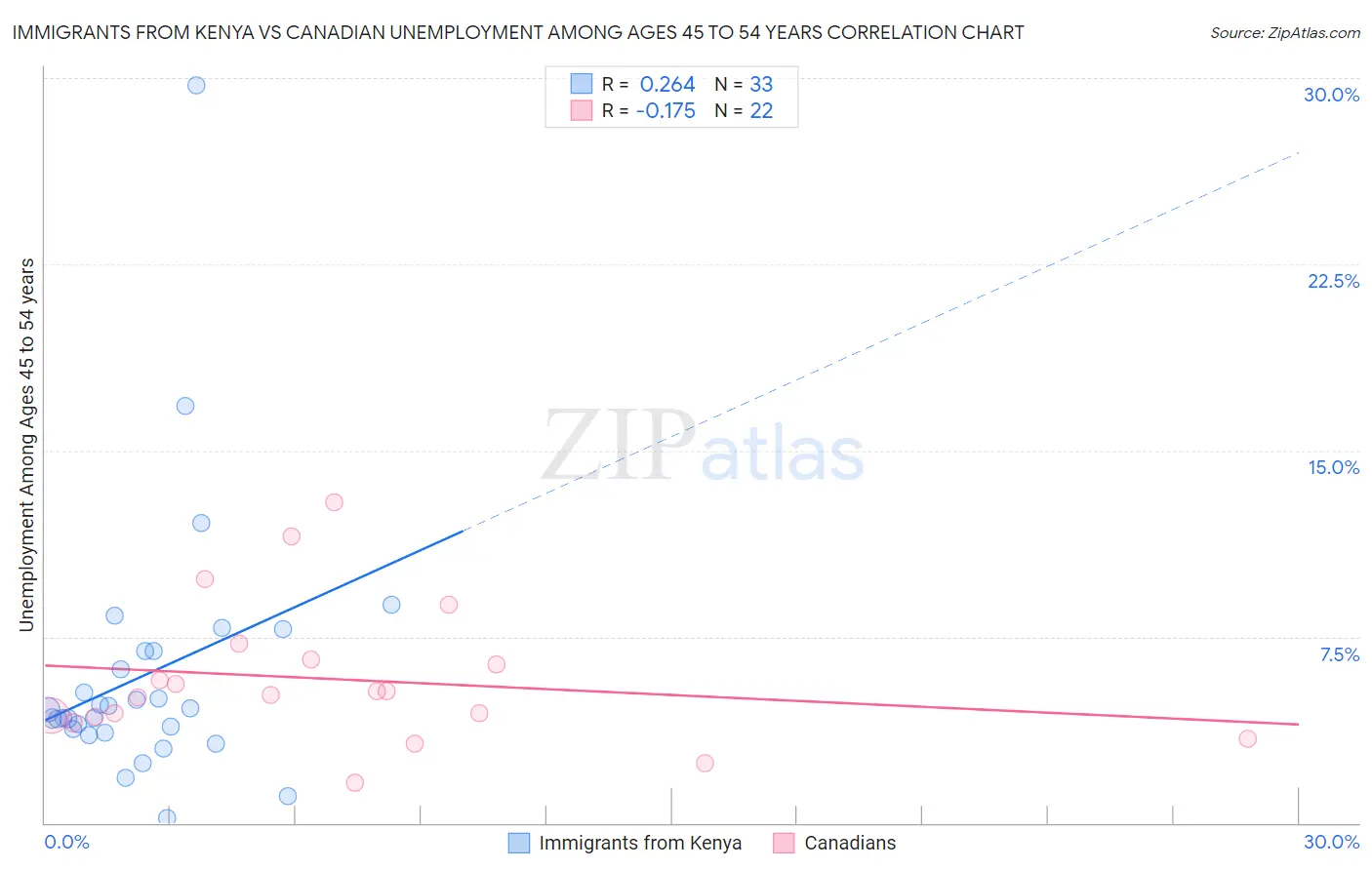 Immigrants from Kenya vs Canadian Unemployment Among Ages 45 to 54 years