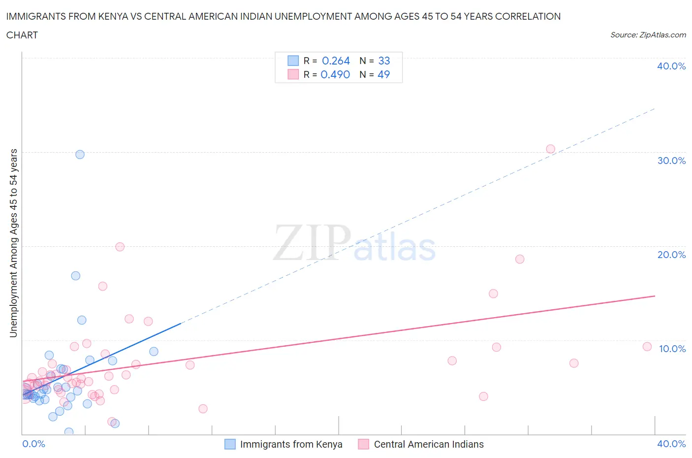 Immigrants from Kenya vs Central American Indian Unemployment Among Ages 45 to 54 years