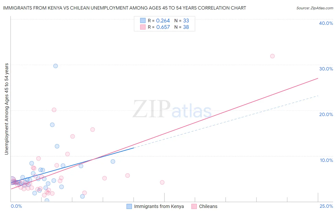 Immigrants from Kenya vs Chilean Unemployment Among Ages 45 to 54 years