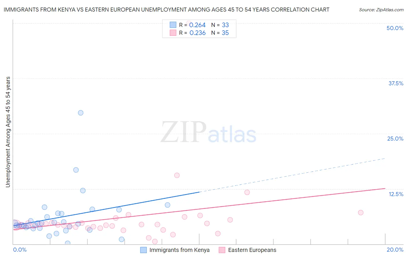 Immigrants from Kenya vs Eastern European Unemployment Among Ages 45 to 54 years