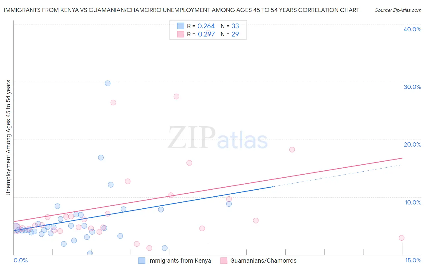 Immigrants from Kenya vs Guamanian/Chamorro Unemployment Among Ages 45 to 54 years