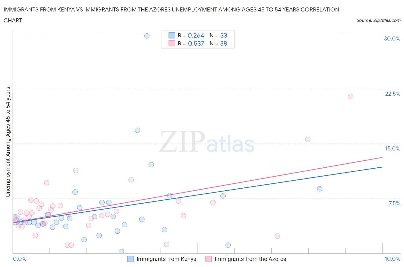 Immigrants from Kenya vs Immigrants from the Azores Unemployment Among Ages 45 to 54 years