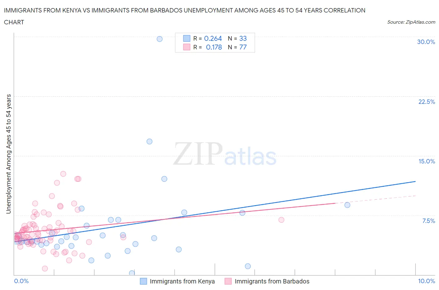 Immigrants from Kenya vs Immigrants from Barbados Unemployment Among Ages 45 to 54 years