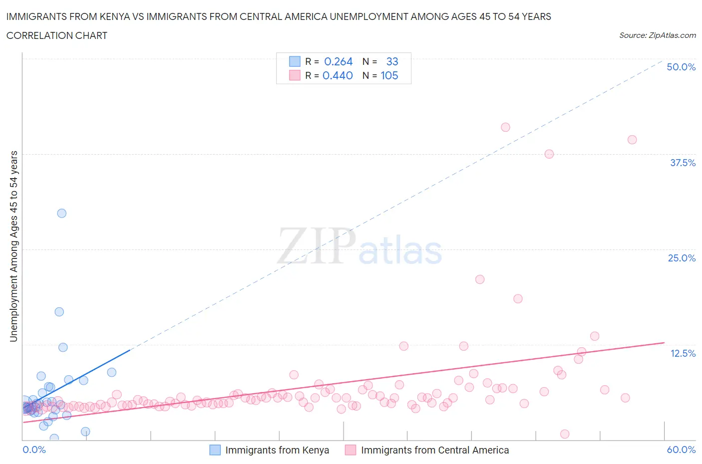 Immigrants from Kenya vs Immigrants from Central America Unemployment Among Ages 45 to 54 years