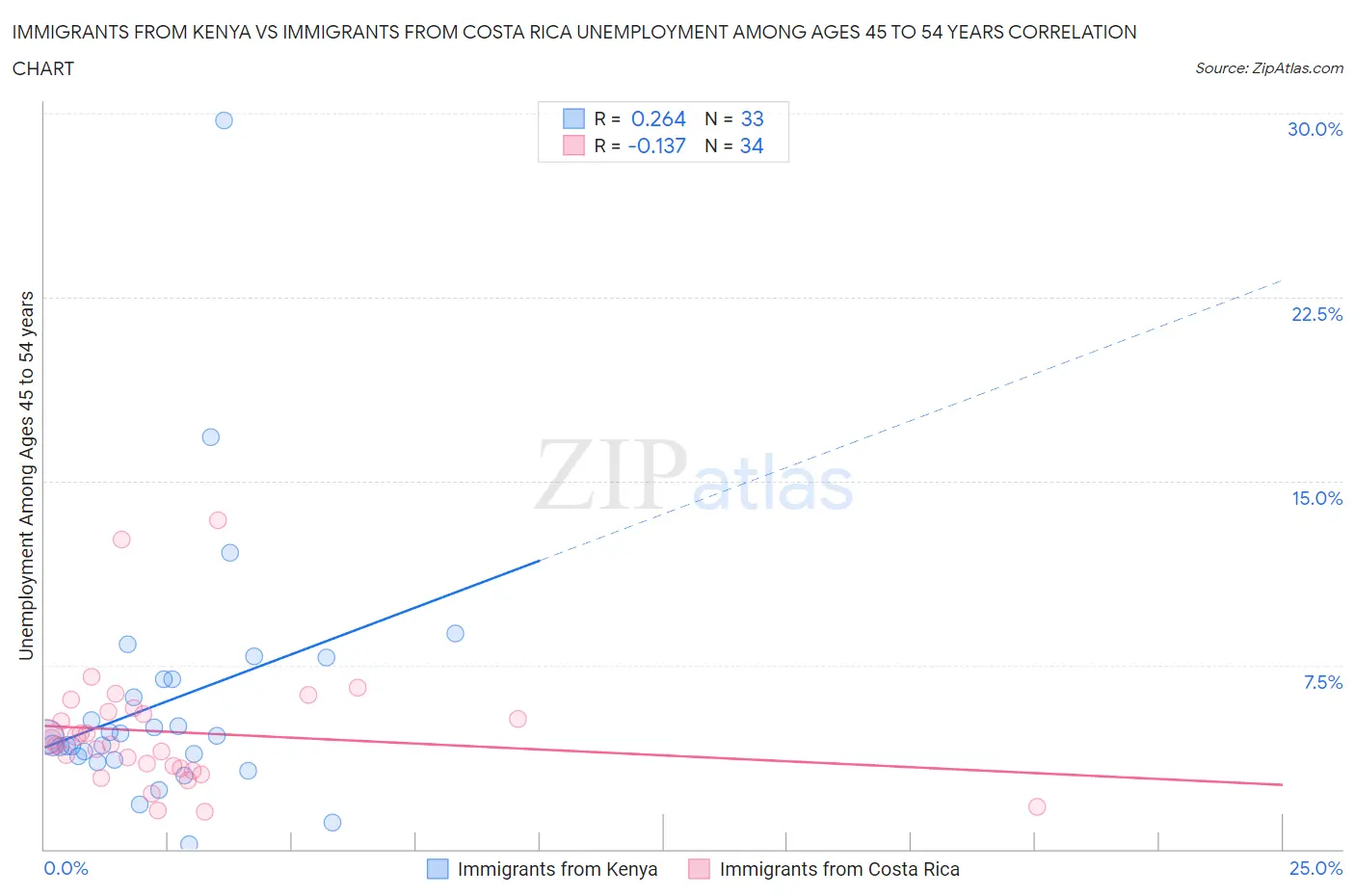 Immigrants from Kenya vs Immigrants from Costa Rica Unemployment Among Ages 45 to 54 years