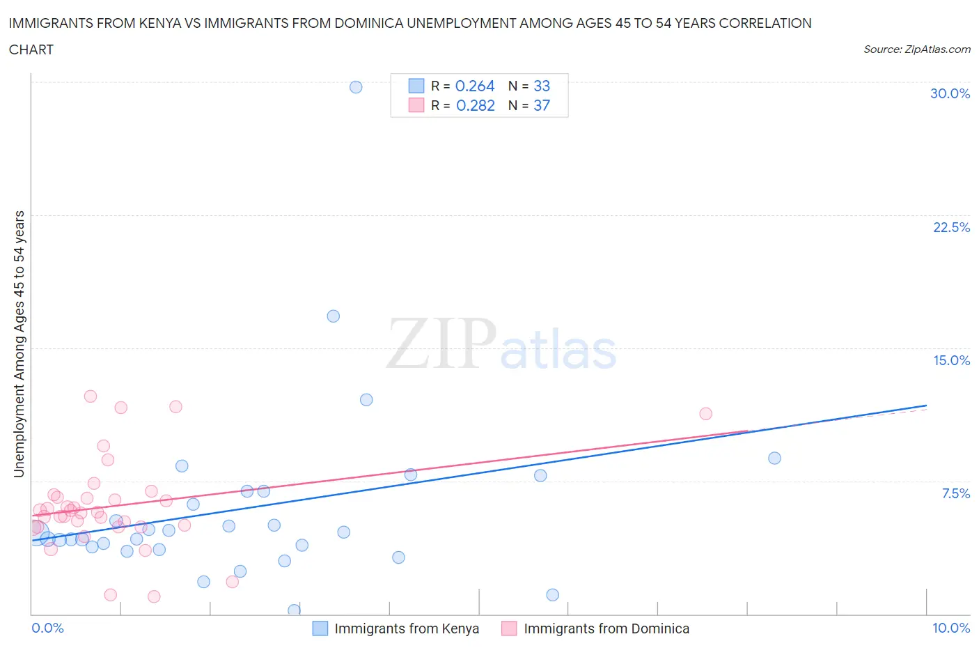 Immigrants from Kenya vs Immigrants from Dominica Unemployment Among Ages 45 to 54 years