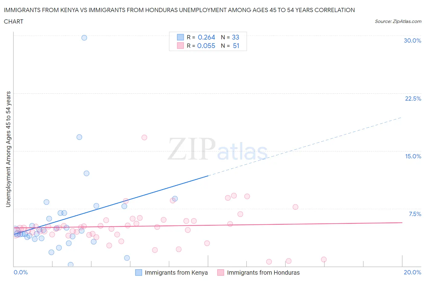 Immigrants from Kenya vs Immigrants from Honduras Unemployment Among Ages 45 to 54 years