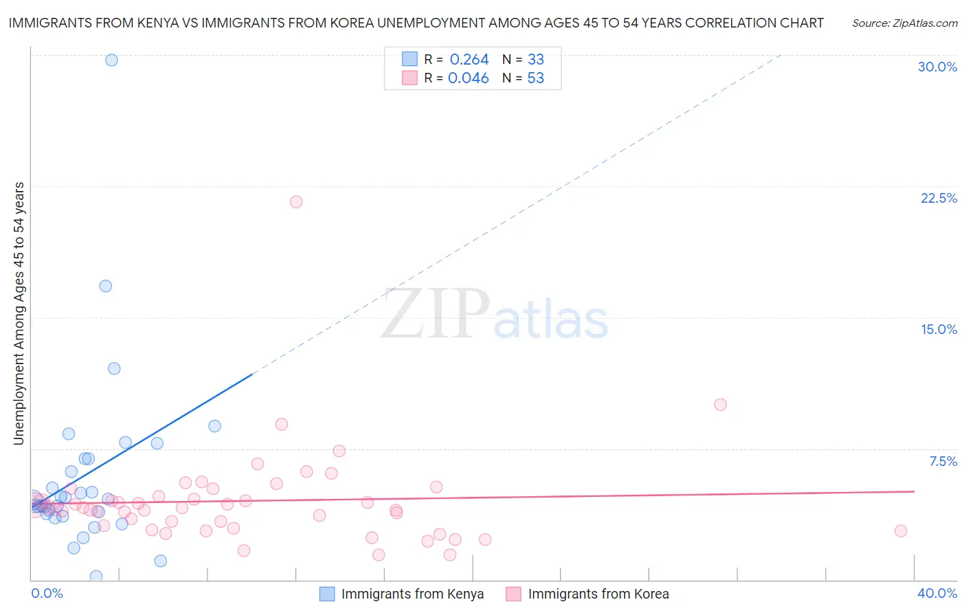 Immigrants from Kenya vs Immigrants from Korea Unemployment Among Ages 45 to 54 years