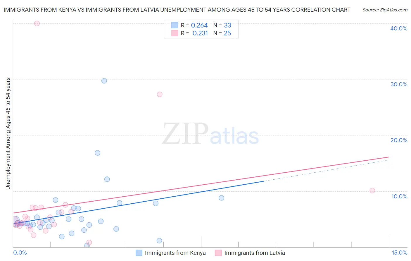 Immigrants from Kenya vs Immigrants from Latvia Unemployment Among Ages 45 to 54 years