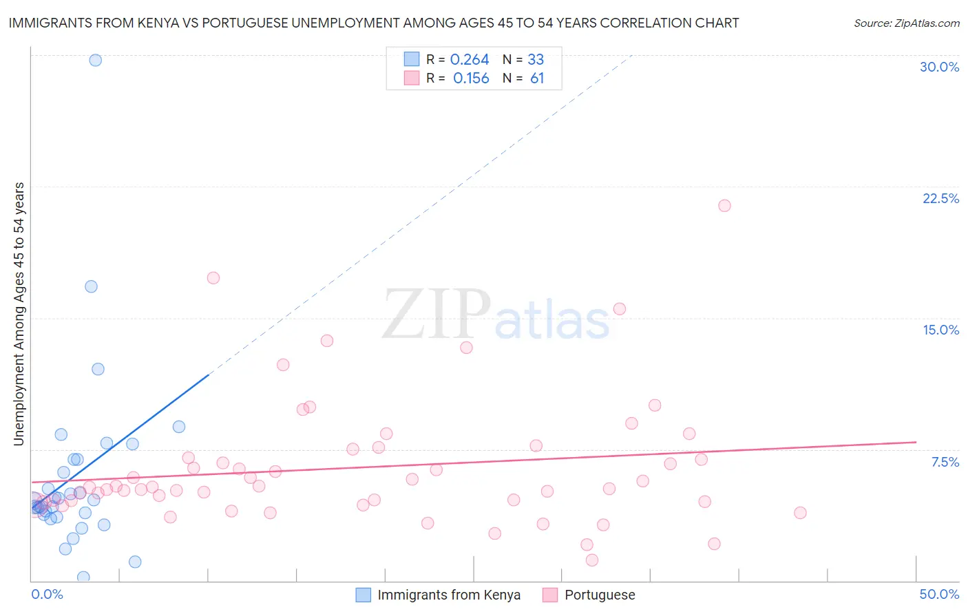 Immigrants from Kenya vs Portuguese Unemployment Among Ages 45 to 54 years