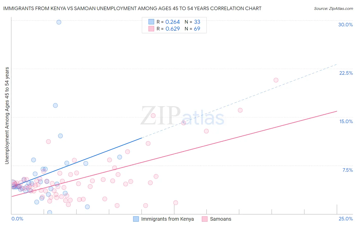 Immigrants from Kenya vs Samoan Unemployment Among Ages 45 to 54 years