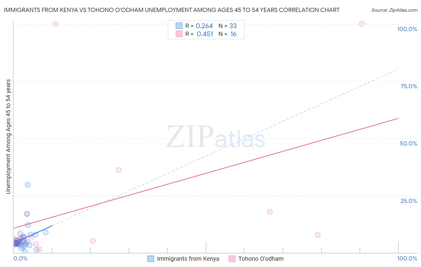 Immigrants from Kenya vs Tohono O'odham Unemployment Among Ages 45 to 54 years