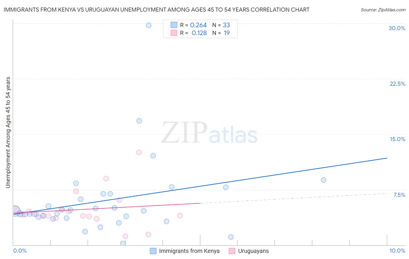 Immigrants from Kenya vs Uruguayan Unemployment Among Ages 45 to 54 years