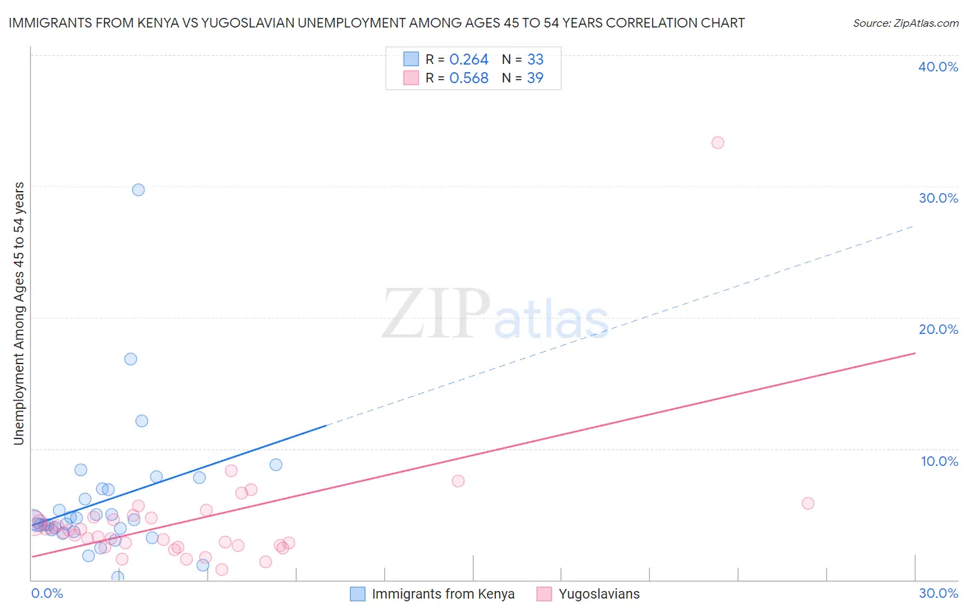 Immigrants from Kenya vs Yugoslavian Unemployment Among Ages 45 to 54 years