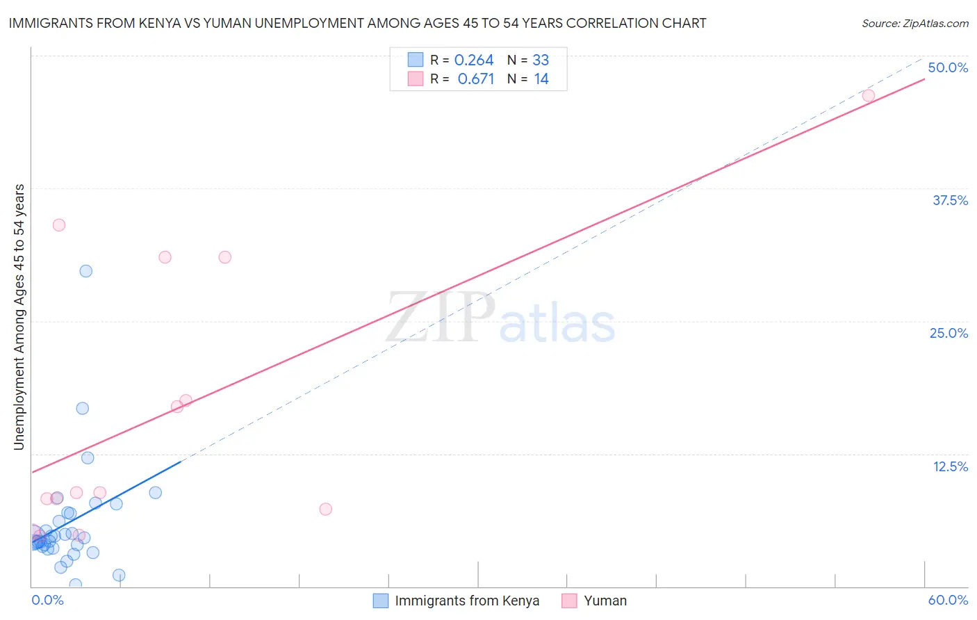 Immigrants from Kenya vs Yuman Unemployment Among Ages 45 to 54 years