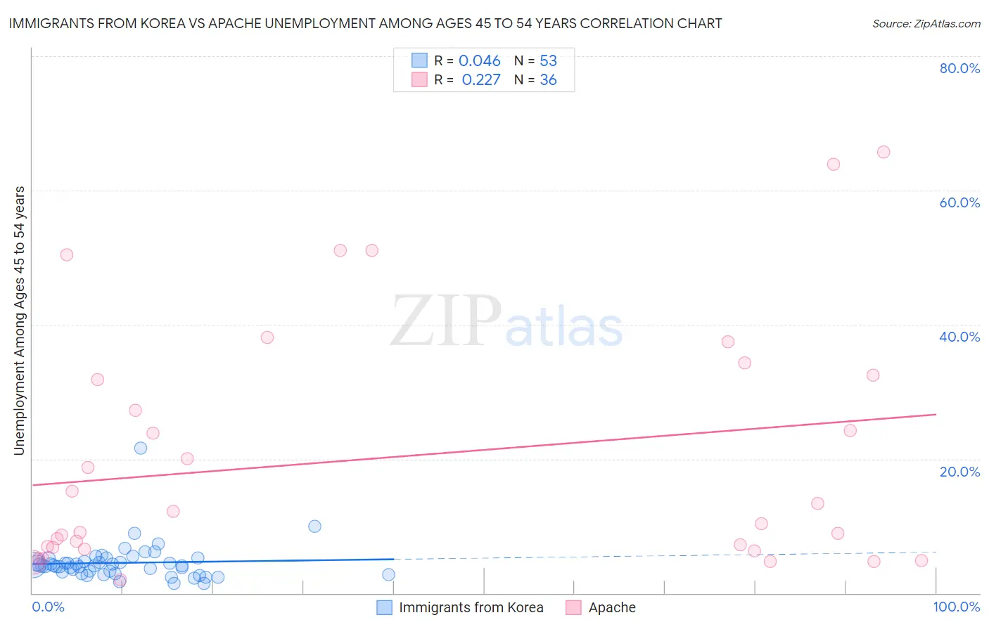 Immigrants from Korea vs Apache Unemployment Among Ages 45 to 54 years
