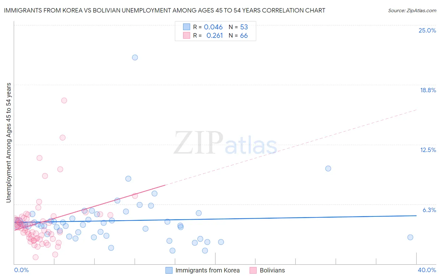 Immigrants from Korea vs Bolivian Unemployment Among Ages 45 to 54 years