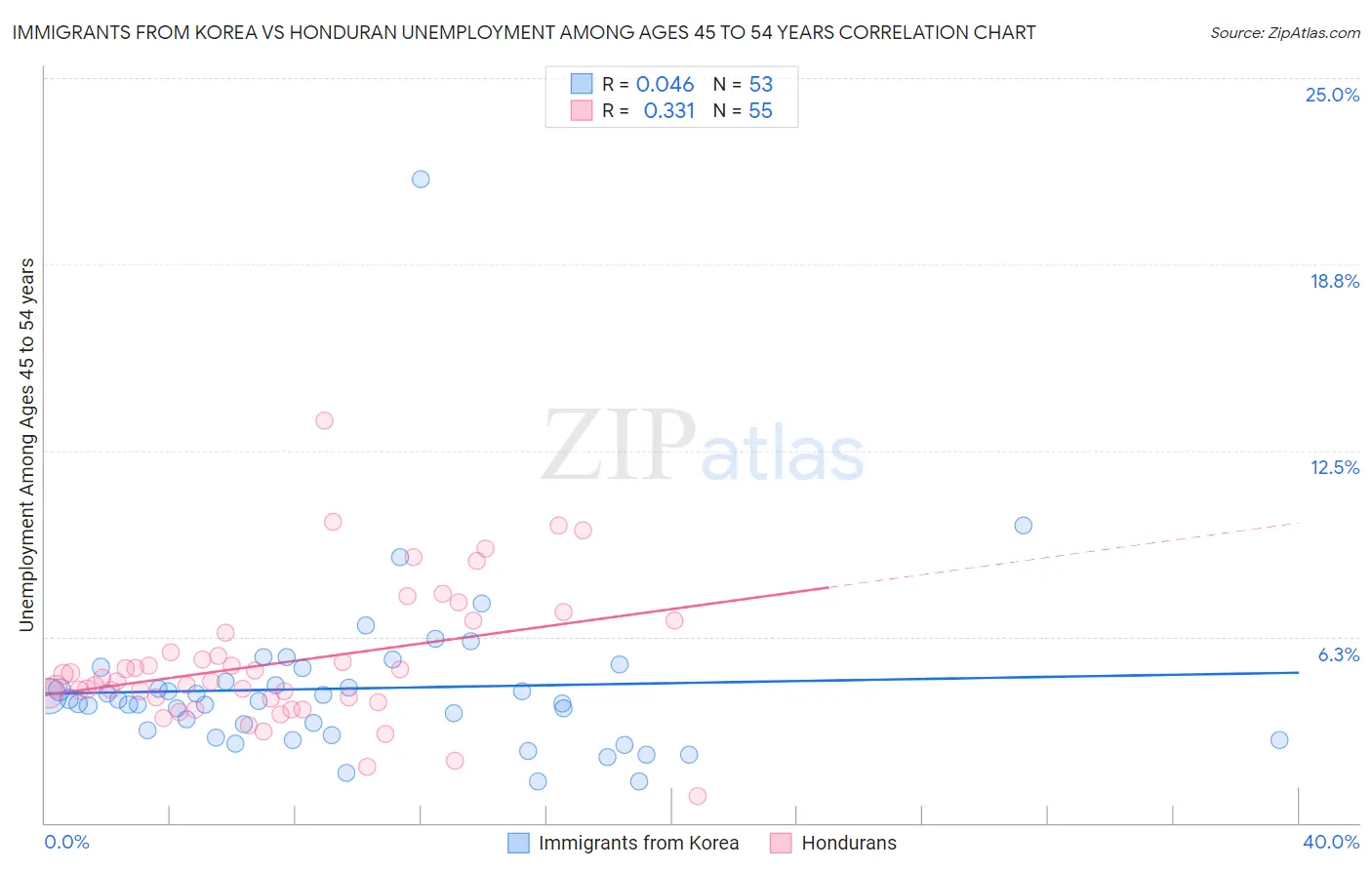 Immigrants from Korea vs Honduran Unemployment Among Ages 45 to 54 years