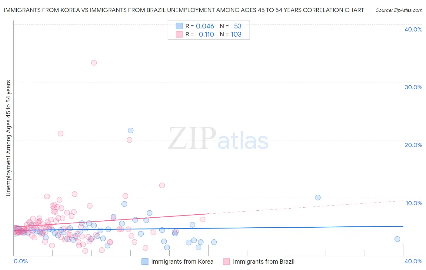 Immigrants from Korea vs Immigrants from Brazil Unemployment Among Ages 45 to 54 years