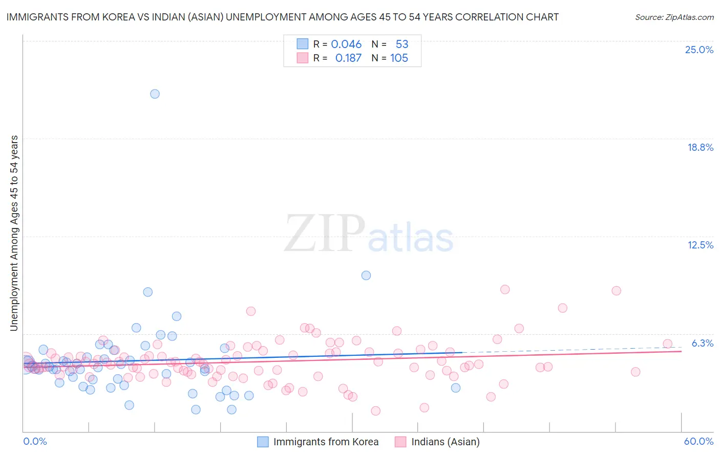 Immigrants from Korea vs Indian (Asian) Unemployment Among Ages 45 to 54 years