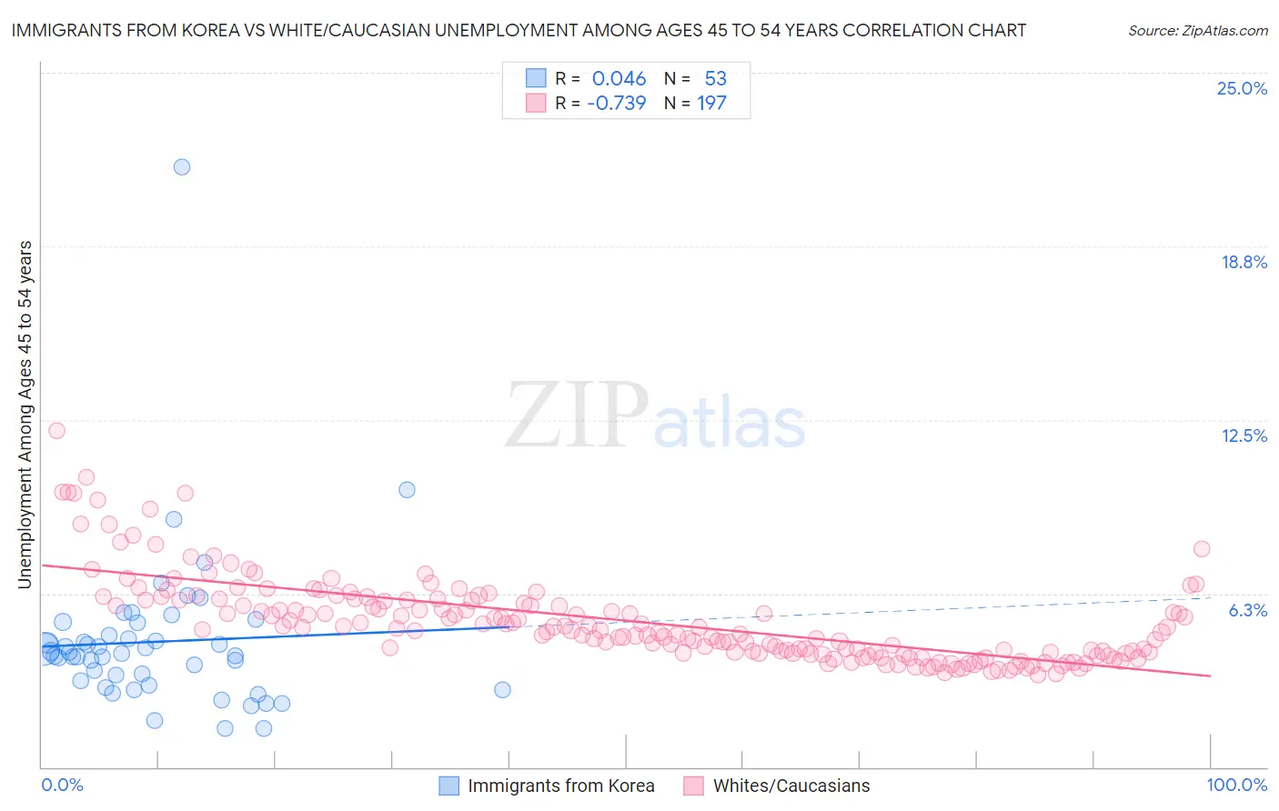 Immigrants from Korea vs White/Caucasian Unemployment Among Ages 45 to 54 years