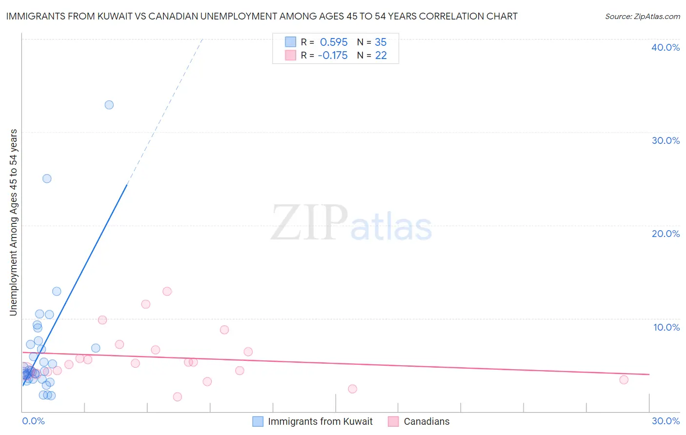 Immigrants from Kuwait vs Canadian Unemployment Among Ages 45 to 54 years