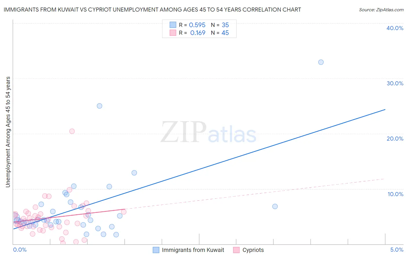 Immigrants from Kuwait vs Cypriot Unemployment Among Ages 45 to 54 years