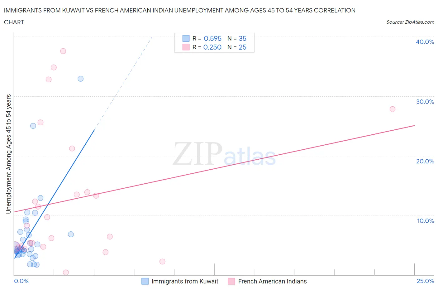 Immigrants from Kuwait vs French American Indian Unemployment Among Ages 45 to 54 years