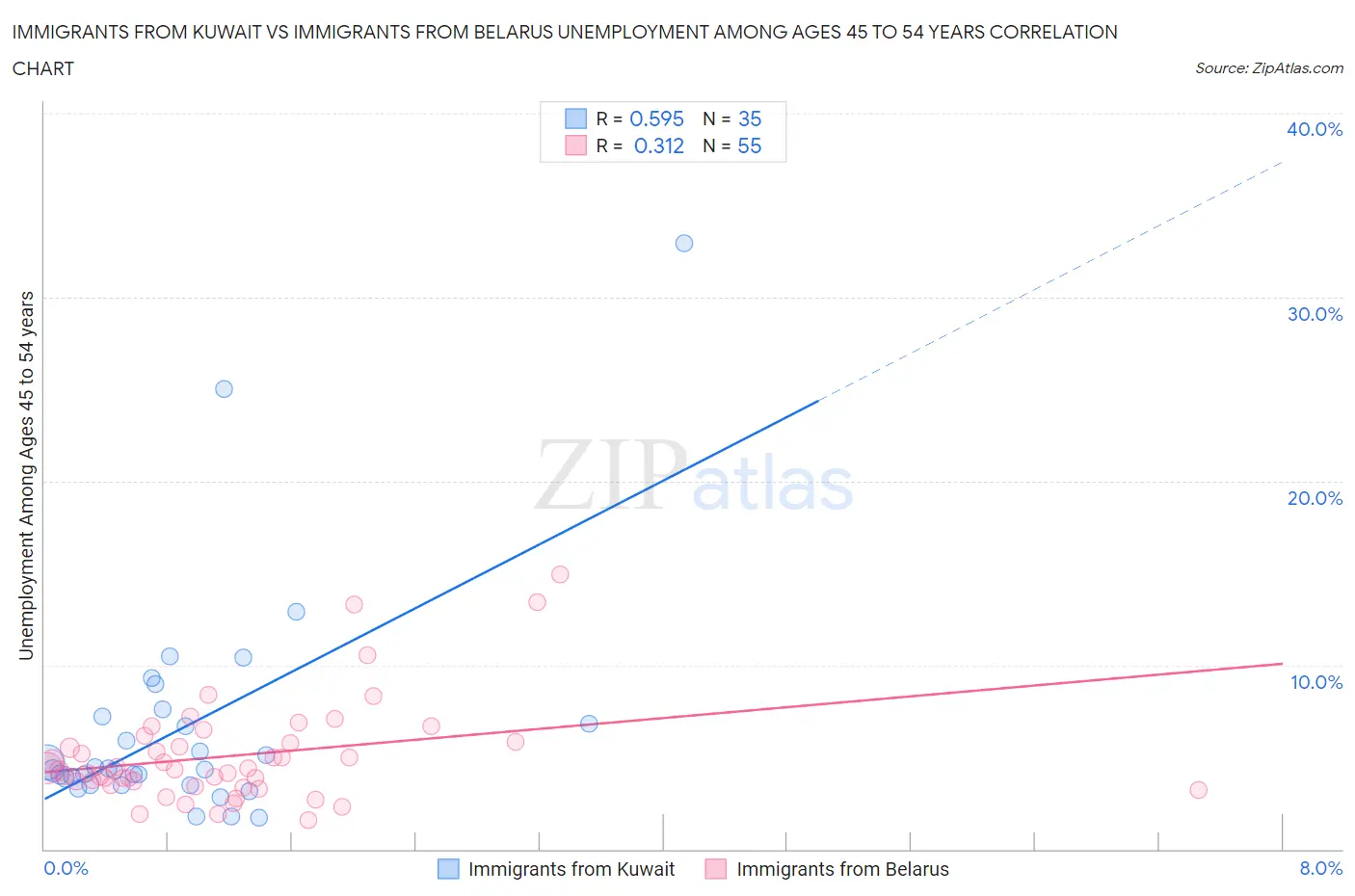 Immigrants from Kuwait vs Immigrants from Belarus Unemployment Among Ages 45 to 54 years