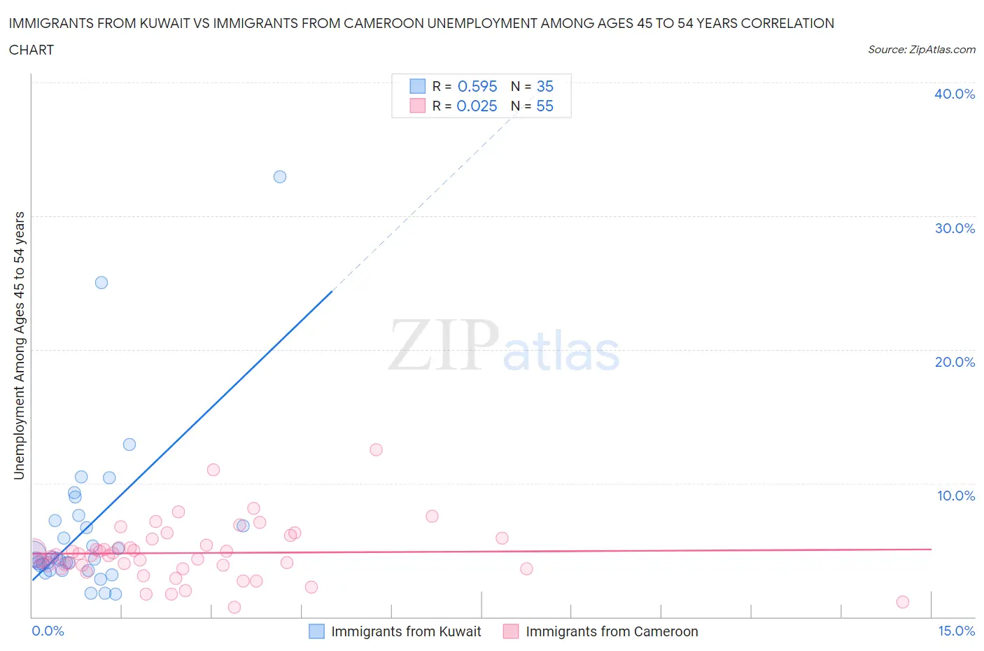 Immigrants from Kuwait vs Immigrants from Cameroon Unemployment Among Ages 45 to 54 years