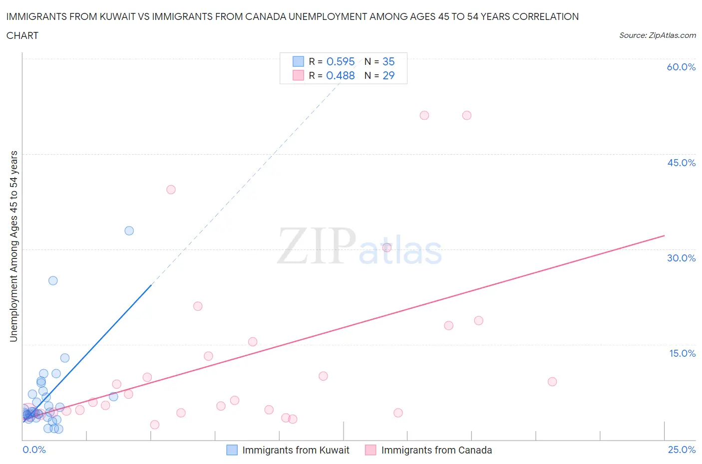 Immigrants from Kuwait vs Immigrants from Canada Unemployment Among Ages 45 to 54 years