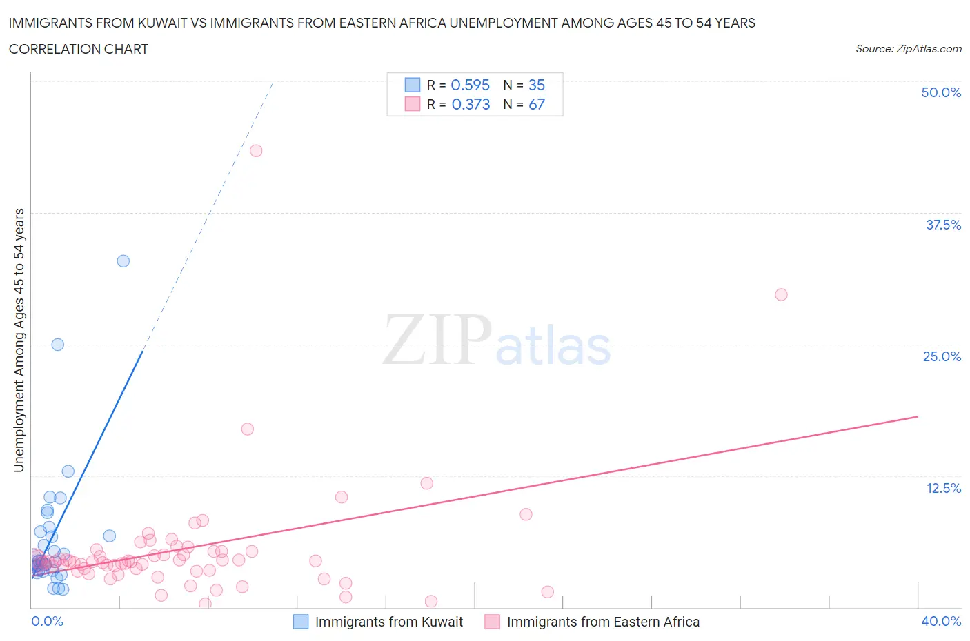 Immigrants from Kuwait vs Immigrants from Eastern Africa Unemployment Among Ages 45 to 54 years