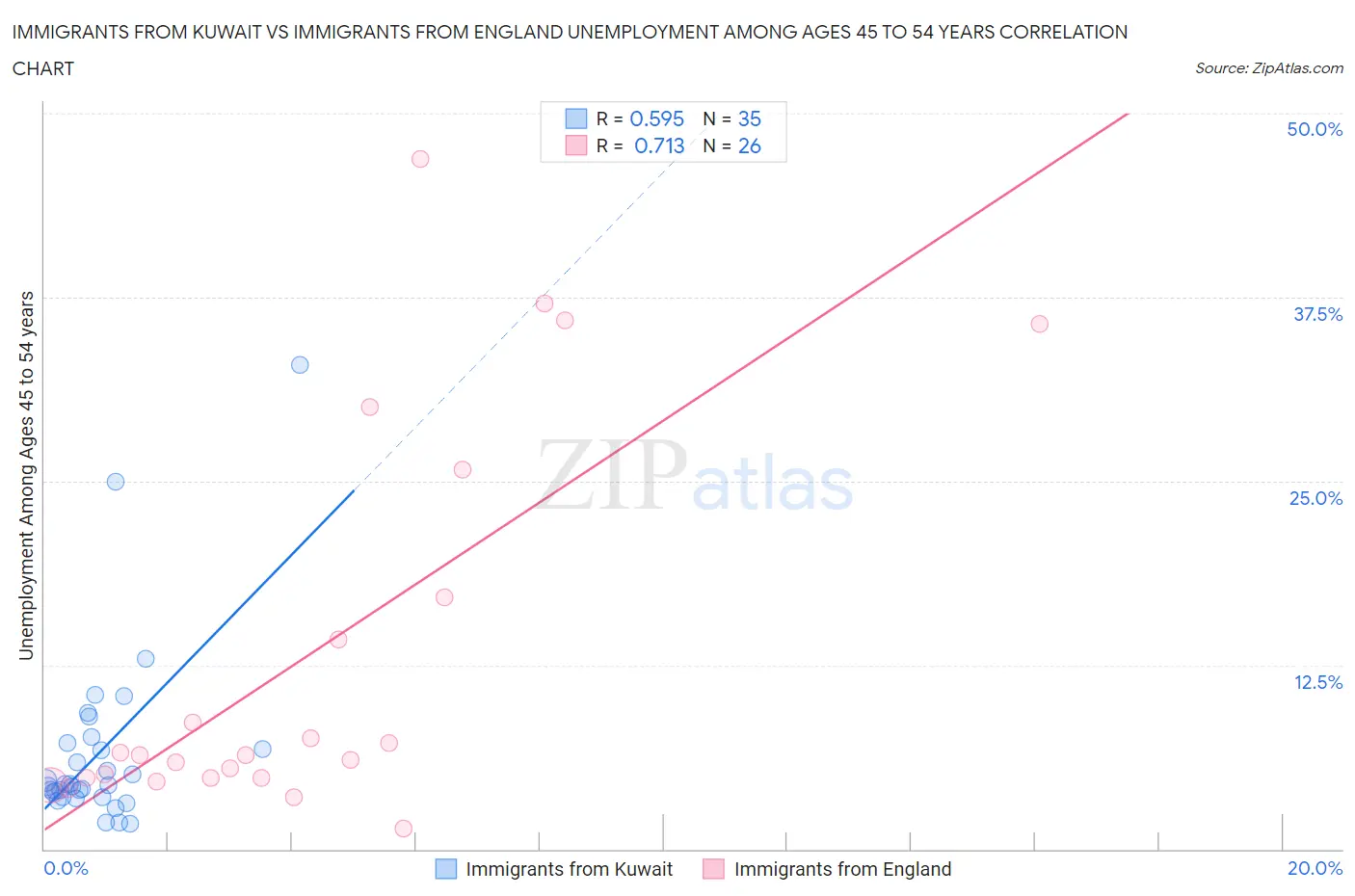 Immigrants from Kuwait vs Immigrants from England Unemployment Among Ages 45 to 54 years